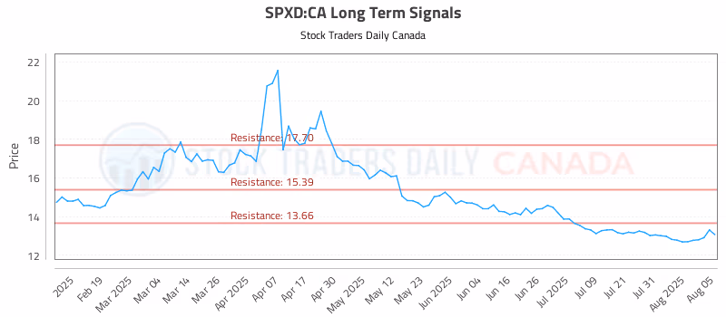 Stock Chart for SPXD:CA