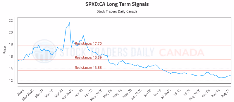 Stock Chart for SPXD:CA