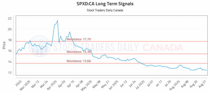 Stock Chart for SPXD:CA