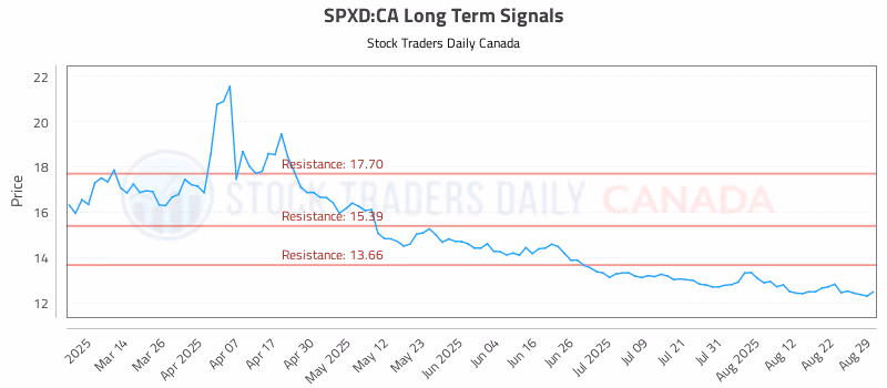 Stock Chart for SPXD:CA