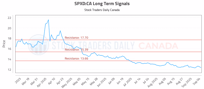 Stock Chart for SPXD:CA