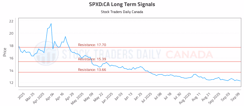 Stock Chart for SPXD:CA
