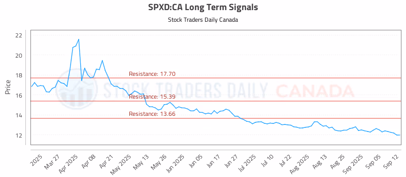 Stock Chart for SPXD:CA