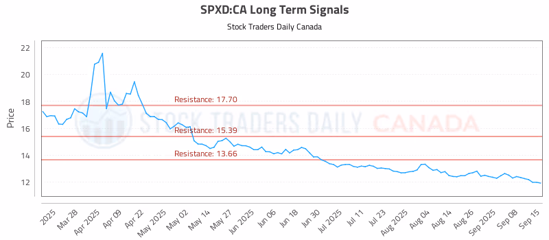 Stock Chart for SPXD:CA