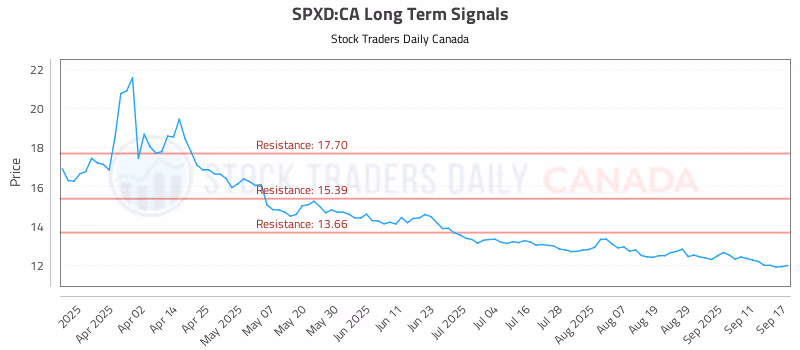 Stock Chart for SPXD:CA