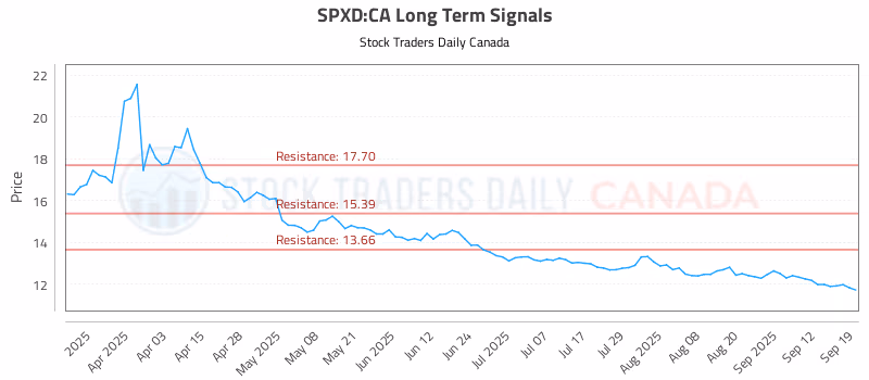 Stock Chart for SPXD:CA