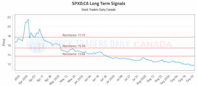 Stock Chart for SPXD:CA