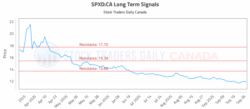 Stock Chart for SPXD:CA