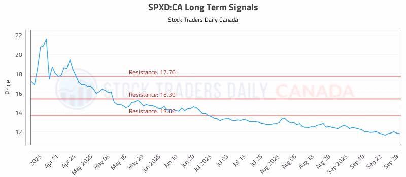 Stock Chart for SPXD:CA