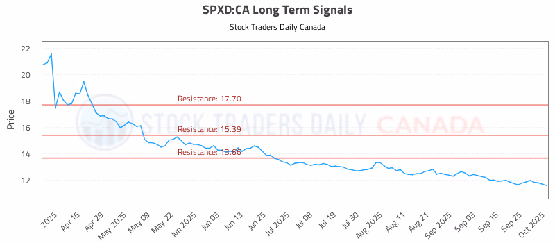 Stock Chart for SPXD:CA