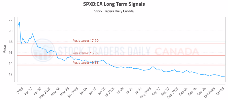 Stock Chart for SPXD:CA
