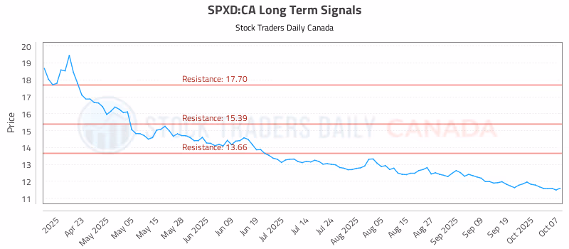 Stock Chart for SPXD:CA