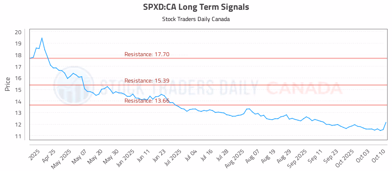 Stock Chart for SPXD:CA
