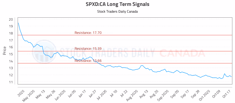 Stock Chart for SPXD:CA
