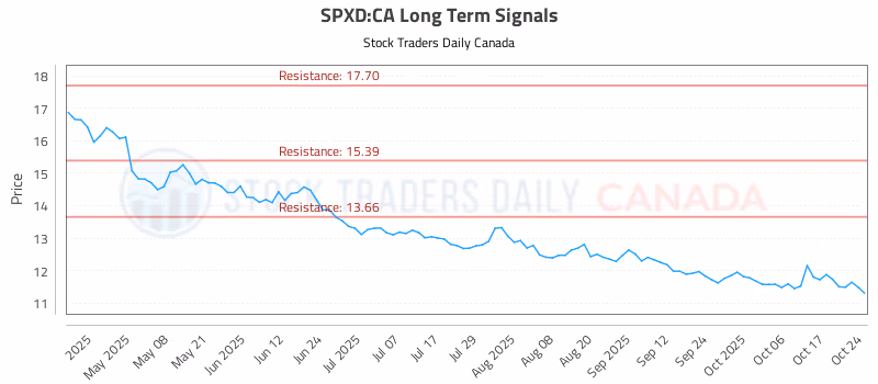 Stock Chart for SPXD:CA