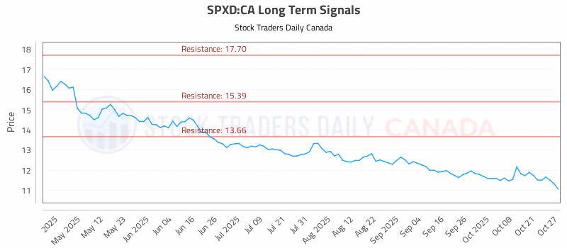 Stock Chart for SPXD:CA