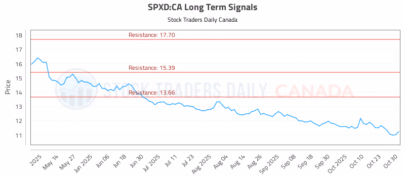 Stock Chart for SPXD:CA