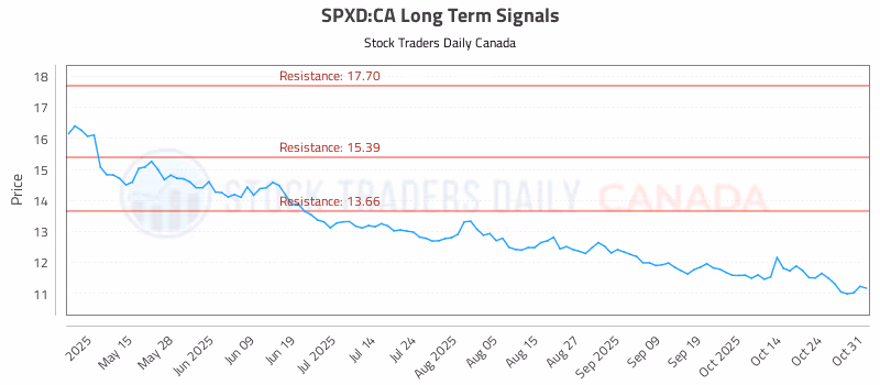 Stock Chart for SPXD:CA