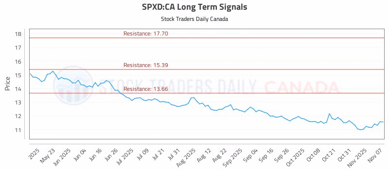 Stock Chart for SPXD:CA