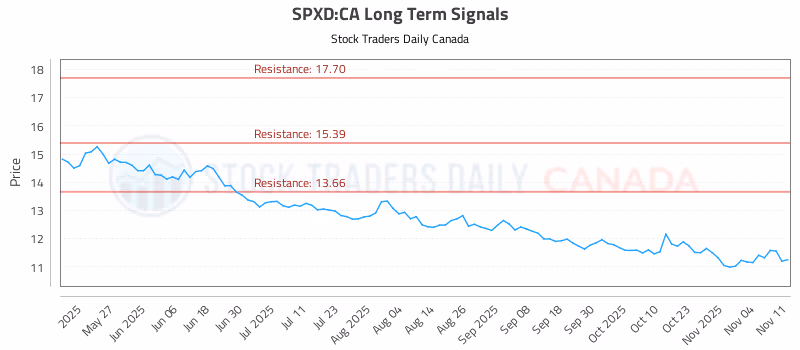 Stock Chart for SPXD:CA