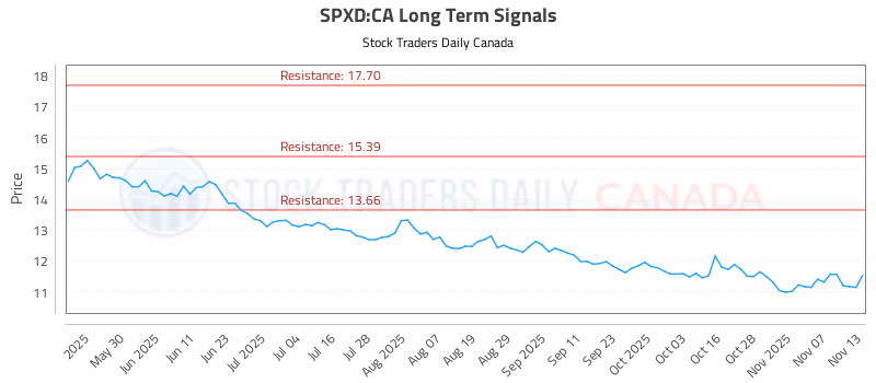 Stock Chart for SPXD:CA
