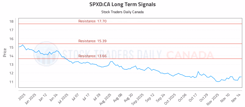 Stock Chart for SPXD:CA