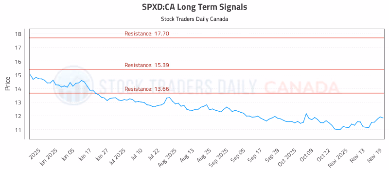 Stock Chart for SPXD:CA