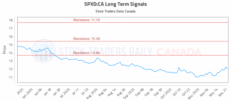 Stock Chart for SPXD:CA