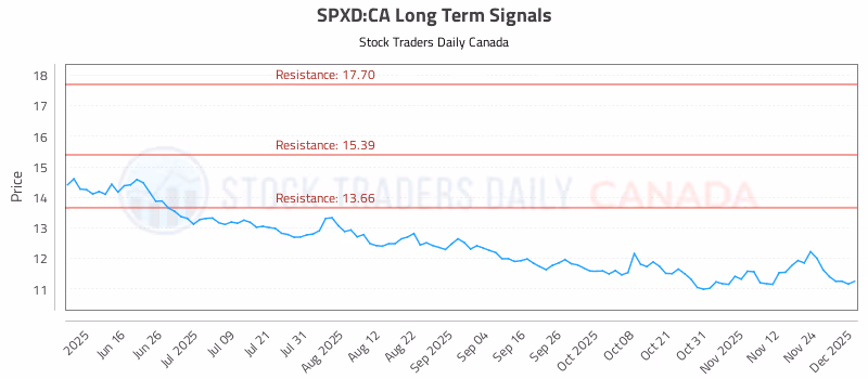 Stock Chart for SPXD:CA
