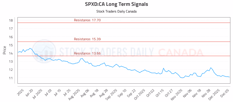 Stock Chart for SPXD:CA
