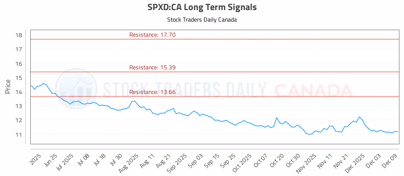 Stock Chart for SPXD:CA