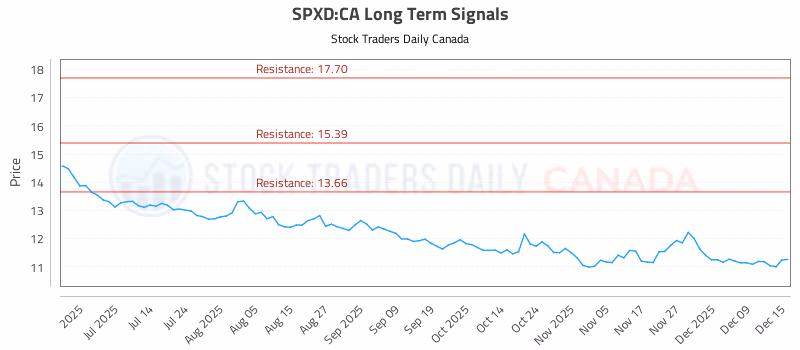 Stock Chart for SPXD:CA