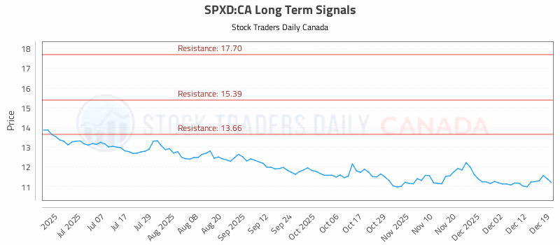 Stock Chart for SPXD:CA