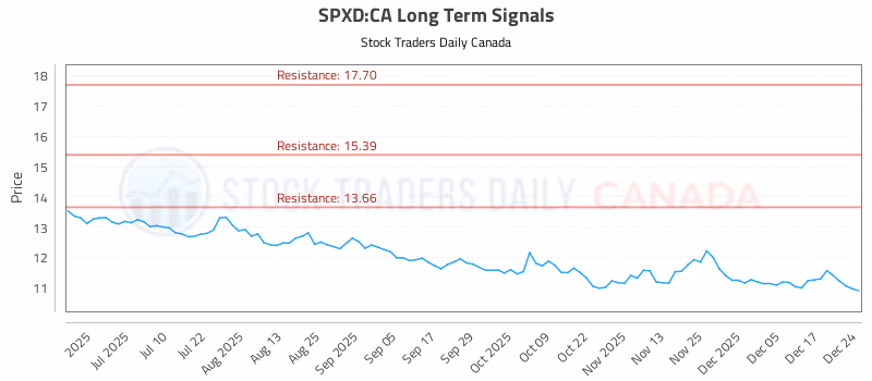 Stock Chart for SPXD:CA
