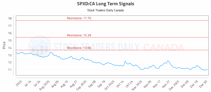 Stock Chart for SPXD:CA