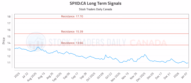 Stock Chart for SPXD:CA