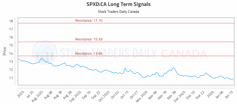Stock Chart for SPXD:CA