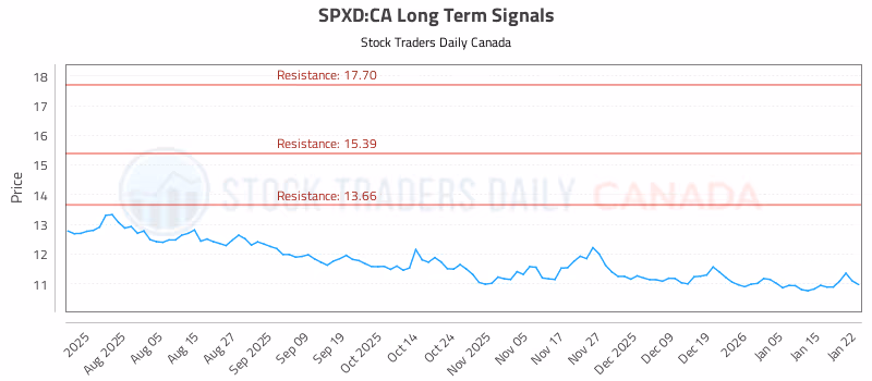 Stock Chart for SPXD:CA