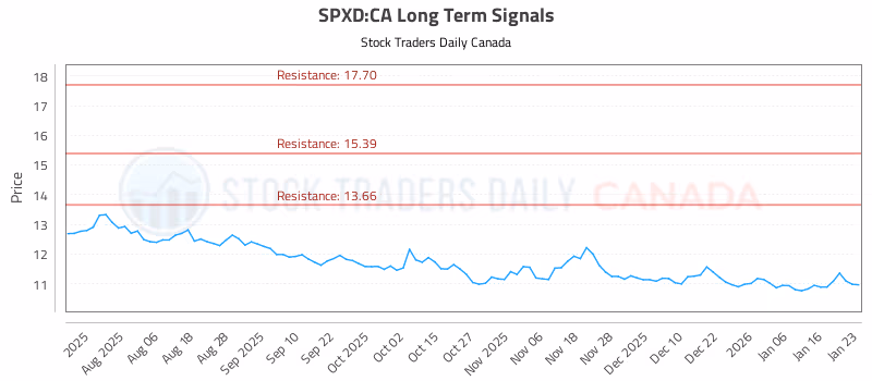 Stock Chart for SPXD:CA