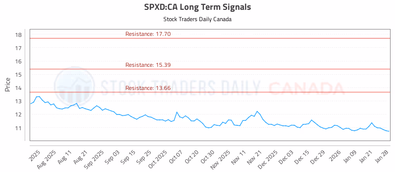 Stock Chart for SPXD:CA