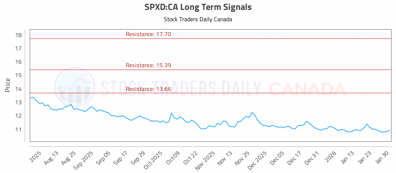 Stock Chart for SPXD:CA