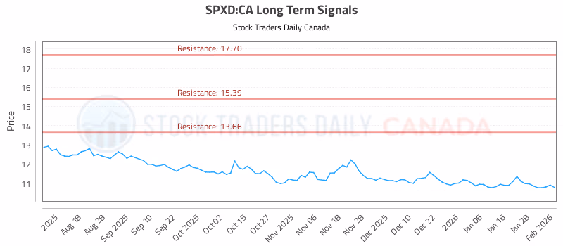Stock Chart for SPXD:CA