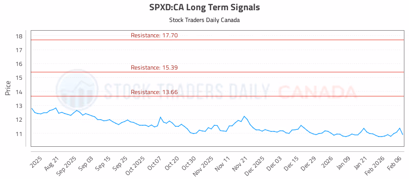 Stock Chart for SPXD:CA