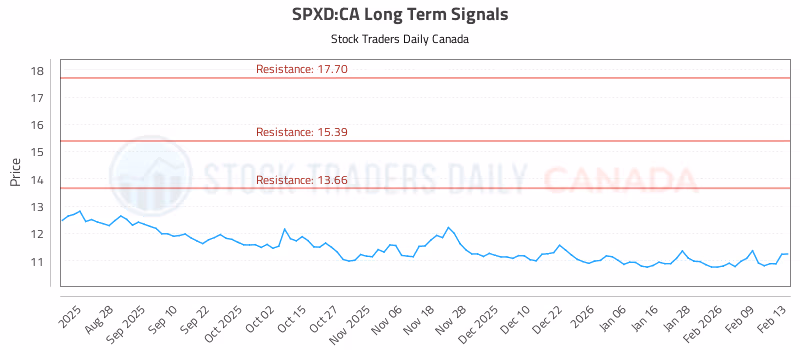 Stock Chart for SPXD:CA