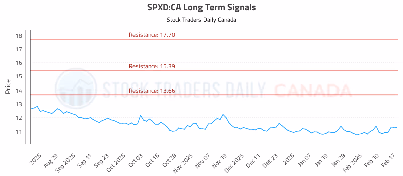 Stock Chart for SPXD:CA