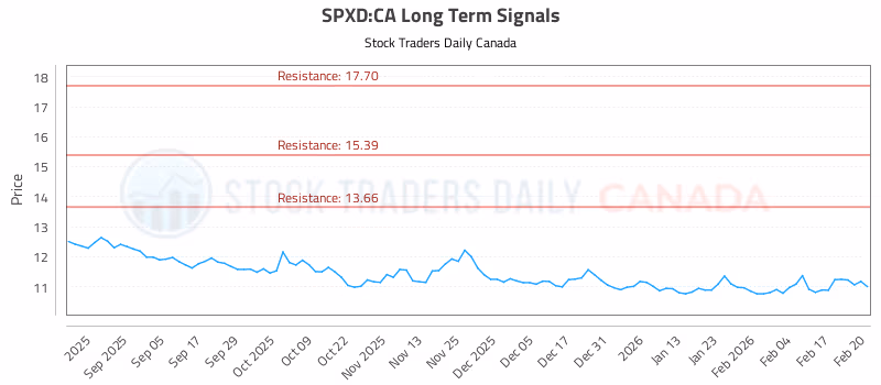 Stock Chart for SPXD:CA