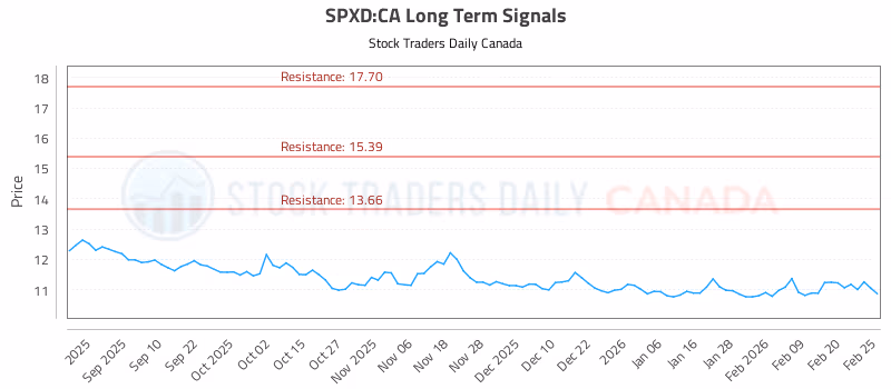 Stock Chart for SPXD:CA