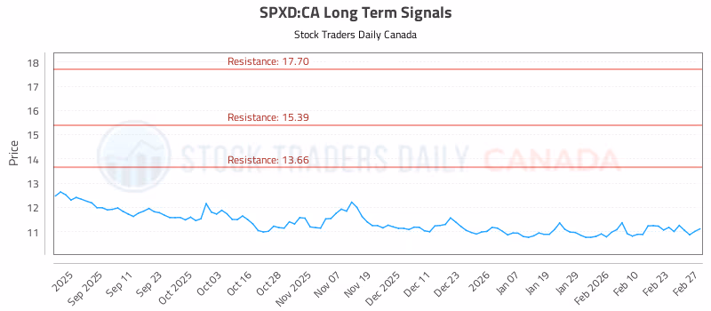 Stock Chart for SPXD:CA