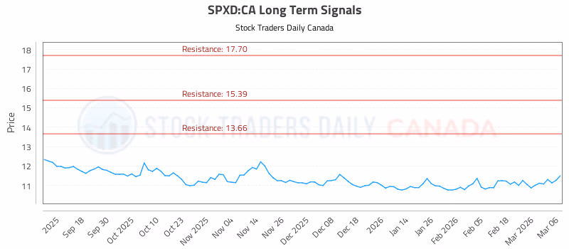 Stock Chart for SPXD:CA