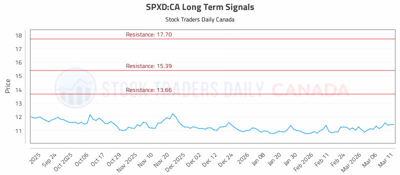 Stock Chart for SPXD:CA
